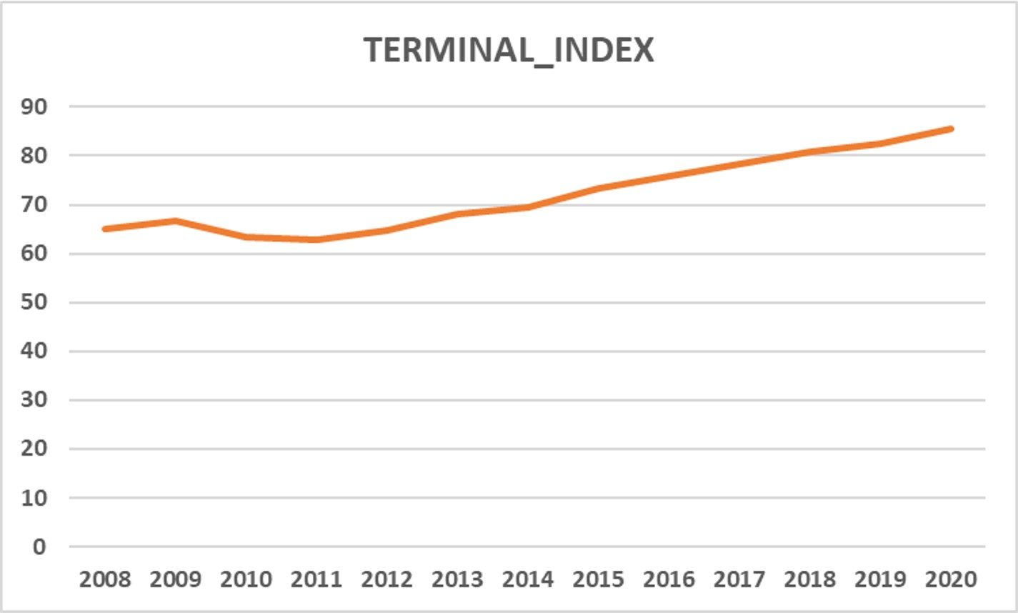 Terminal Index, ICBF figures