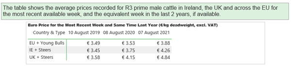 Bord Bia's outlook on beef prices in Ireland for remainder of 2021.